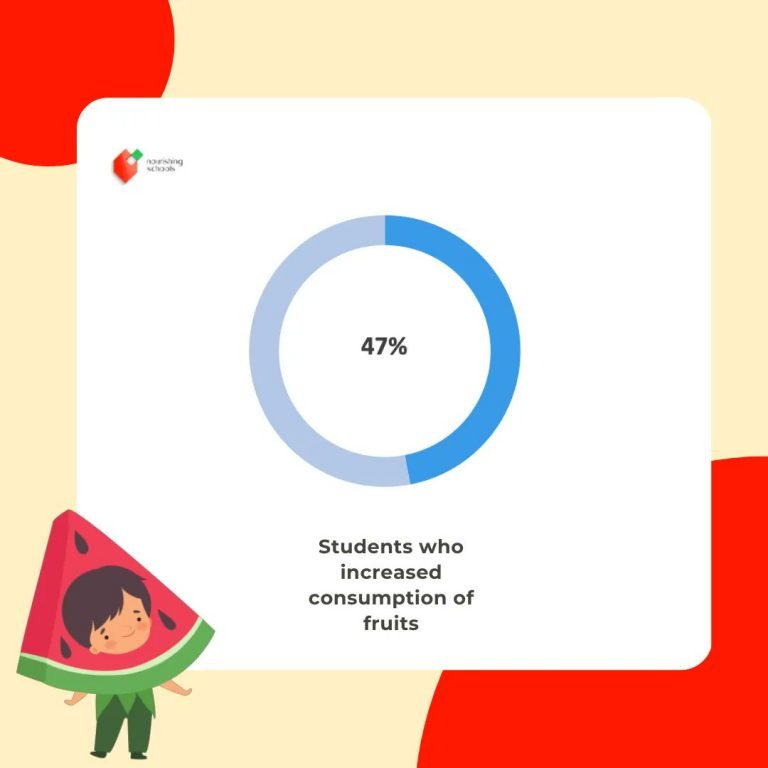 According to our Rajasthan midline report, we saw a large percentage of schoolch